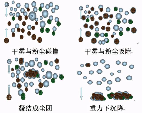 关于翻车机干雾抑尘系统的应用