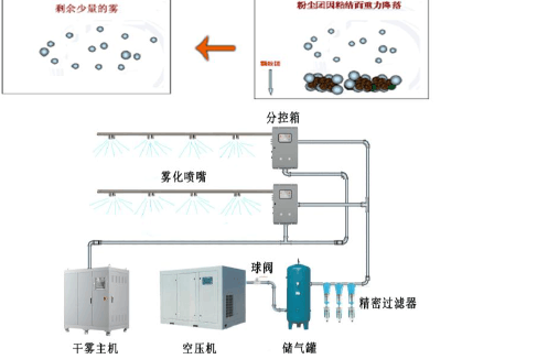 微米级干雾抑尘装置的组成是怎么样的